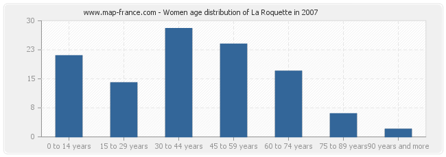 Women age distribution of La Roquette in 2007